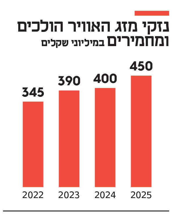 אינפו נזקי מזג האוויר הולכים  ומחמירים