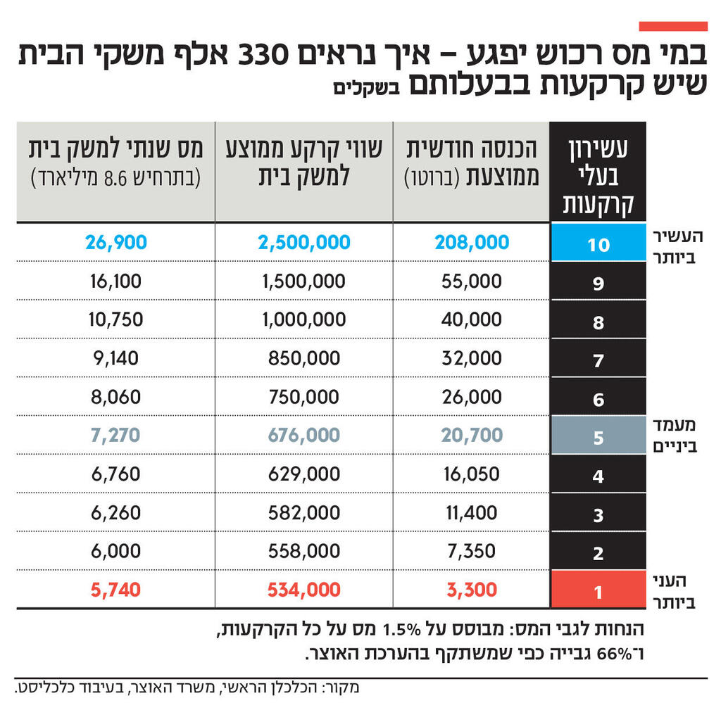 אינפו במי מס רכוש יפגע