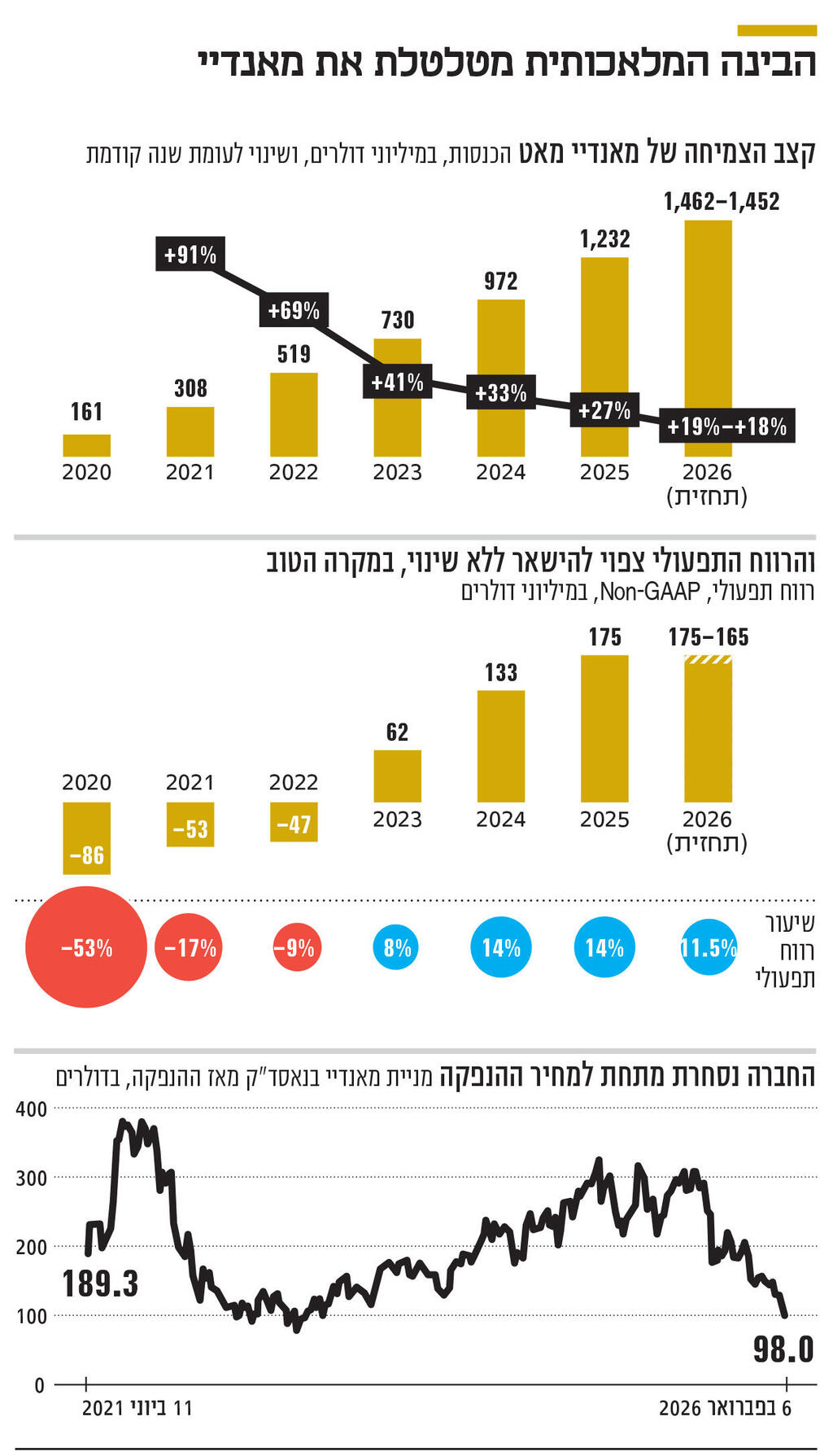 אינפו הבינה המלאכותית מטלטלת את מאנדיי