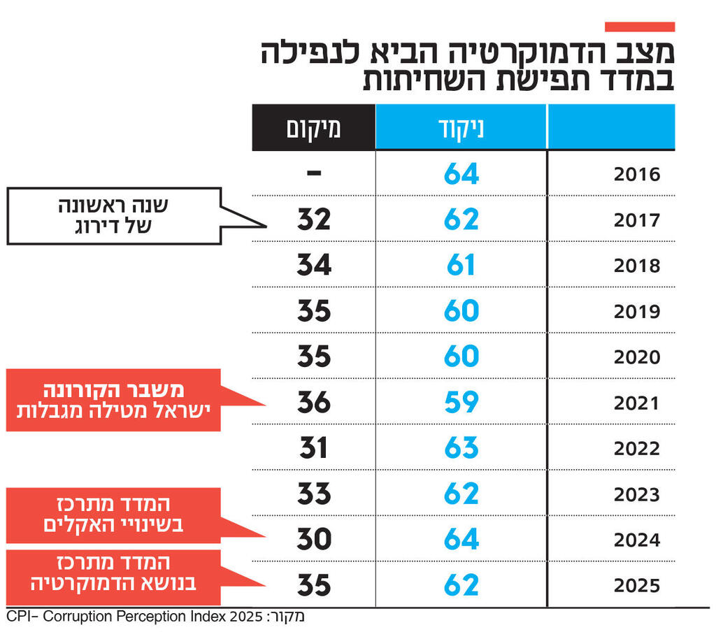 אינפו מצב הדמוקרטיה הביא לנפילה