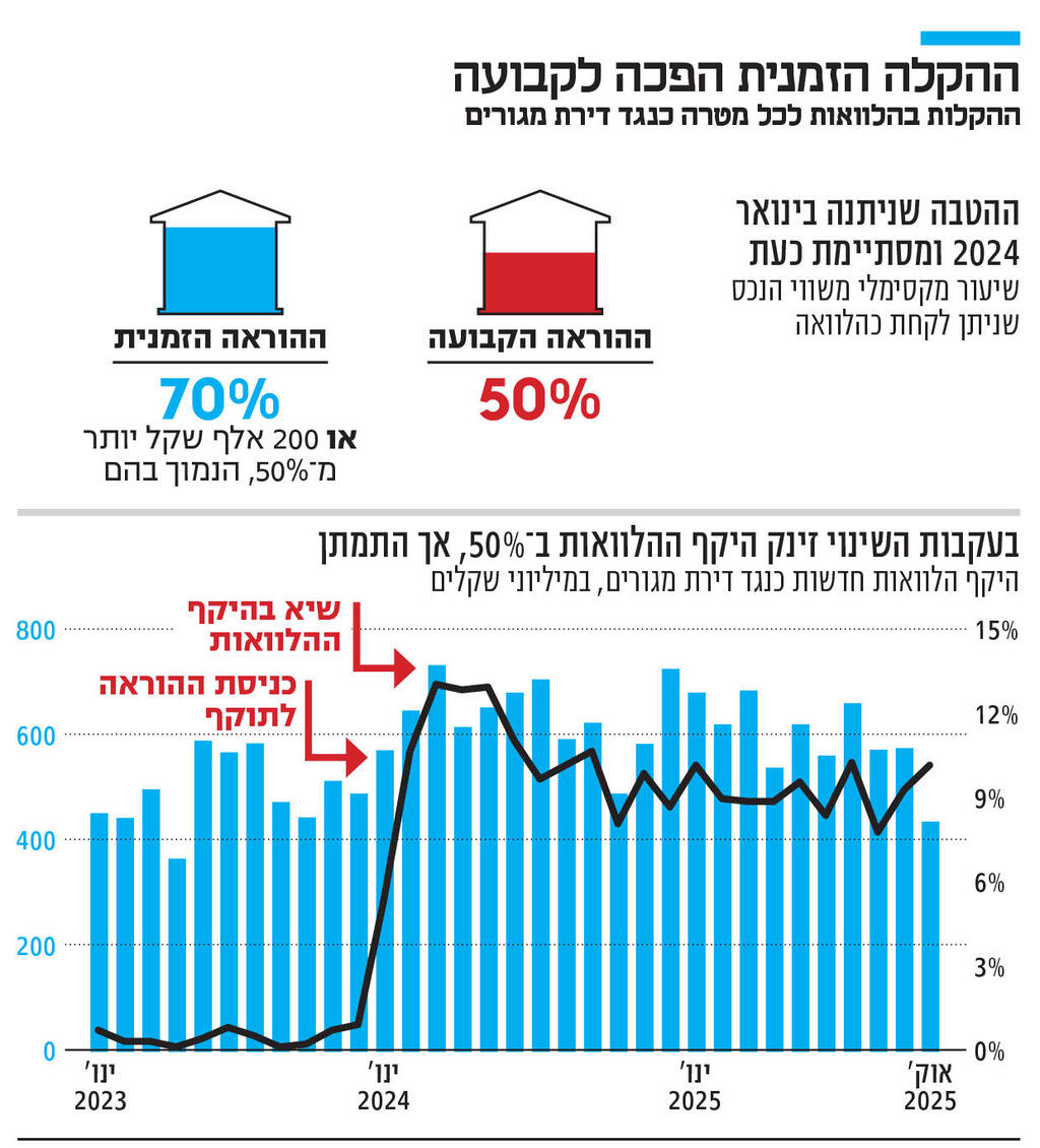 אינפו ההקלה הזמנית