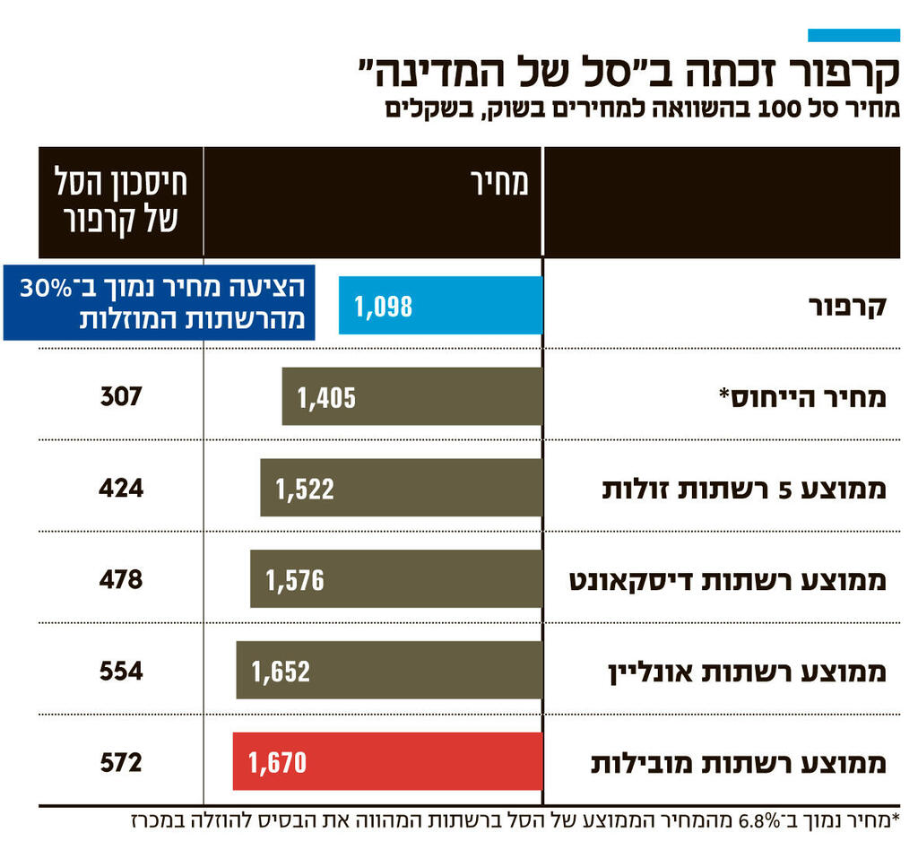 אינפו קרפור זכתה ב סל של המדינה
