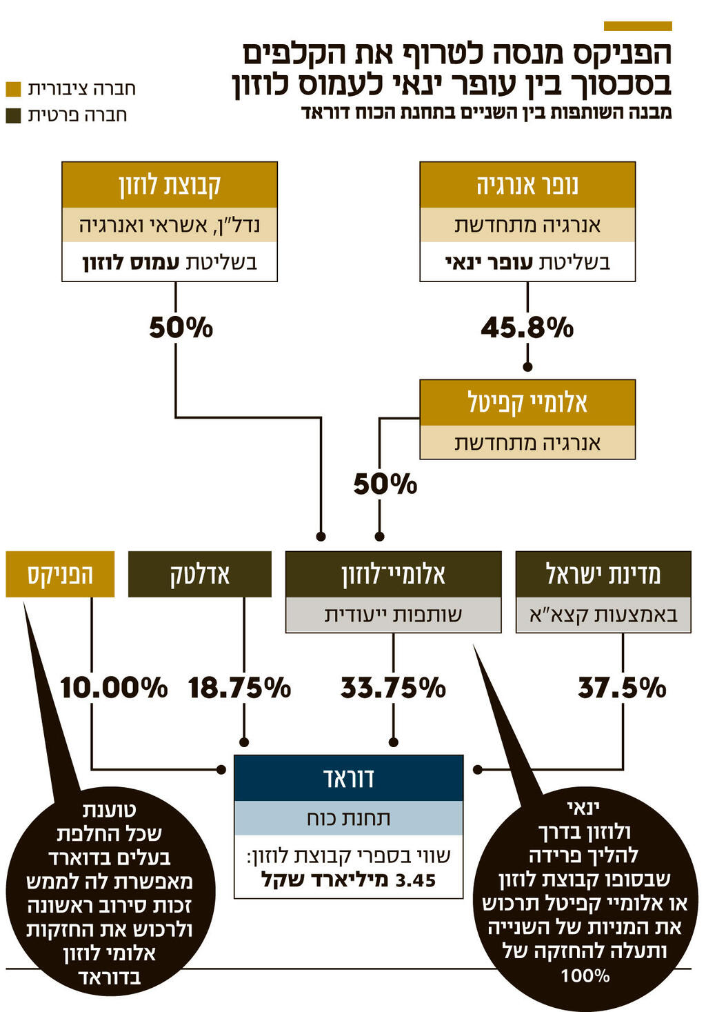 אינפו הפניקס מנסה לטרוף את הקלפים בסכסוך בין עופר ינאי לעמוס לוזון
