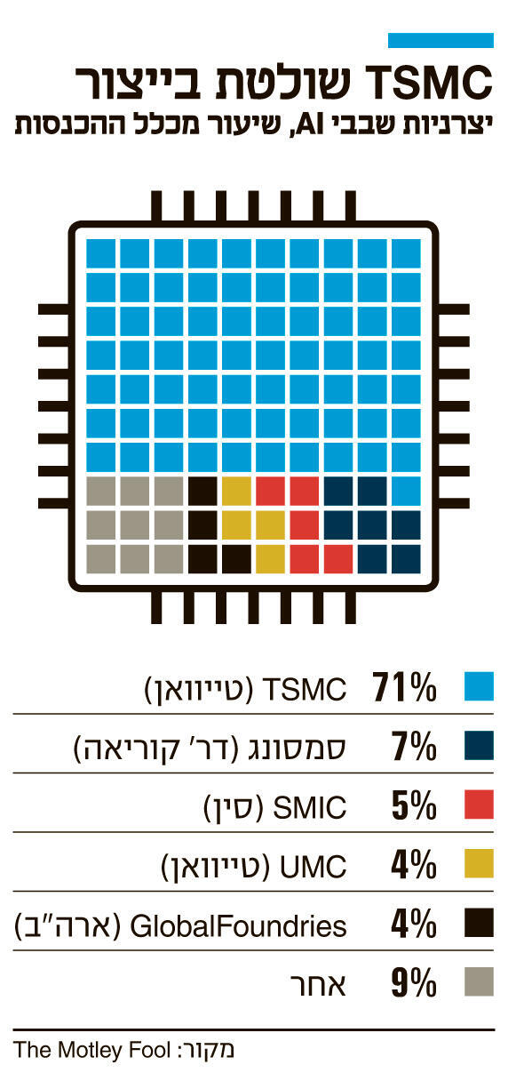 אינפו TSMC שולטת בייצור