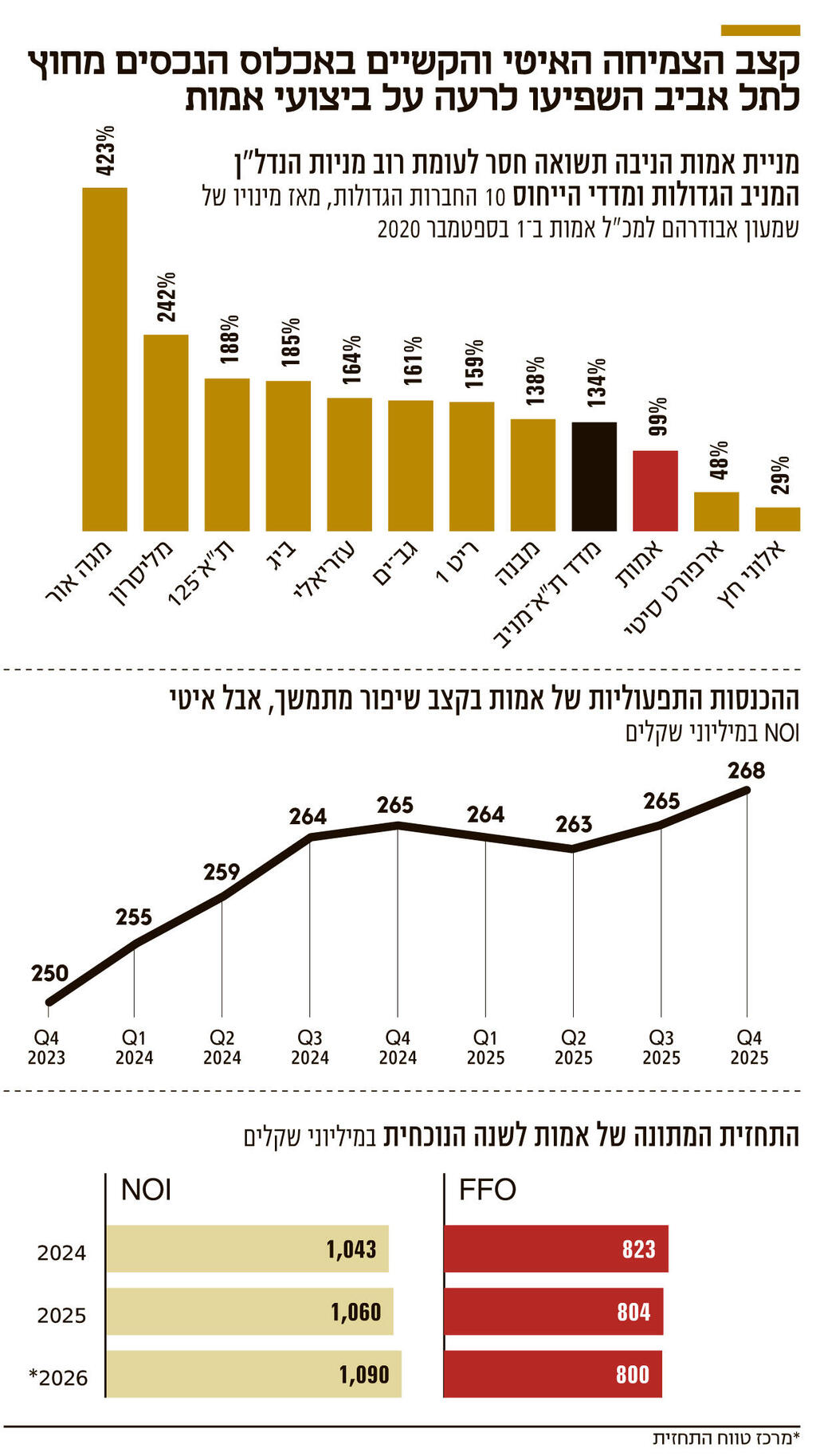 אינפו קצב הצמיחה האיטי והקשיים באכלוס הנכסים מחוץ לתל אביב השפיעו לרעה על ביצועי אמות