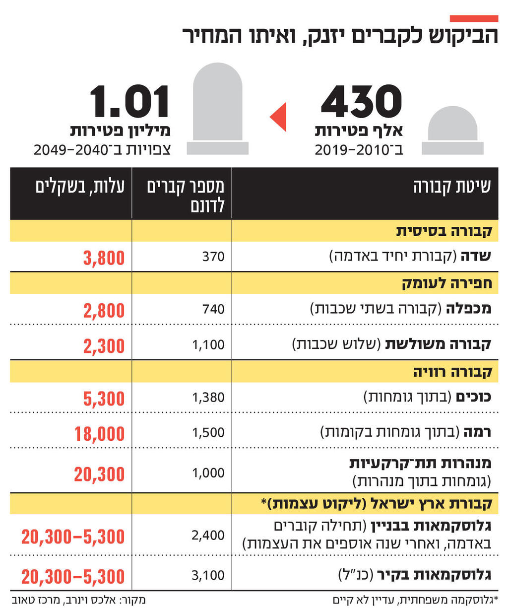 אינפו הביקוש לקברים