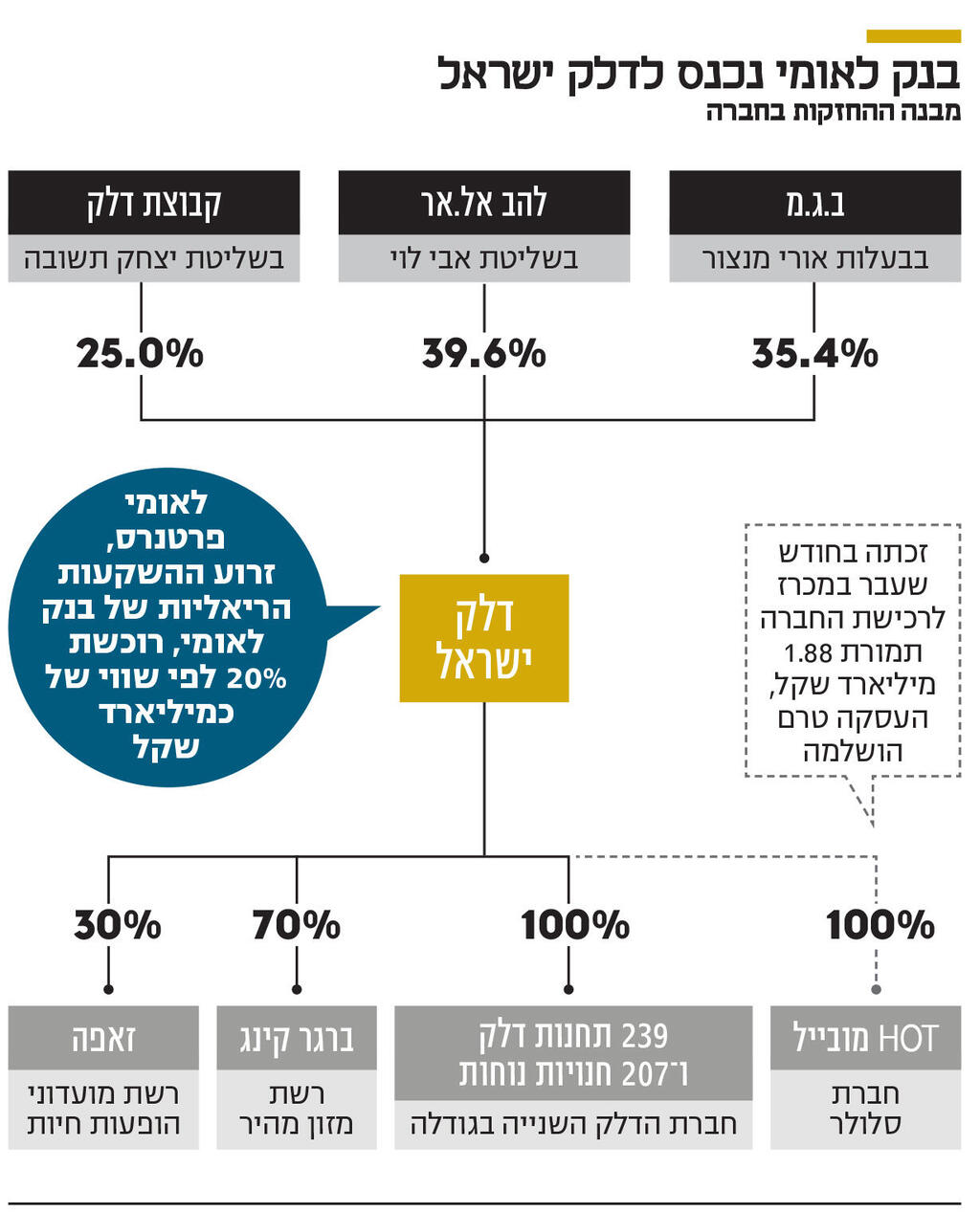 אינפו בנק לאומי נכס לדלק ישראל