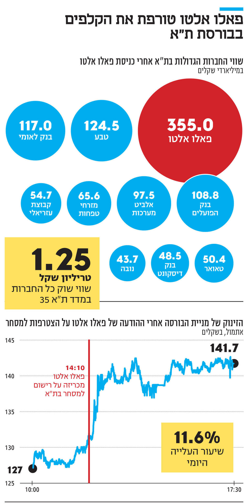 אינפו פאלו אלטו טורפת את הקלפים