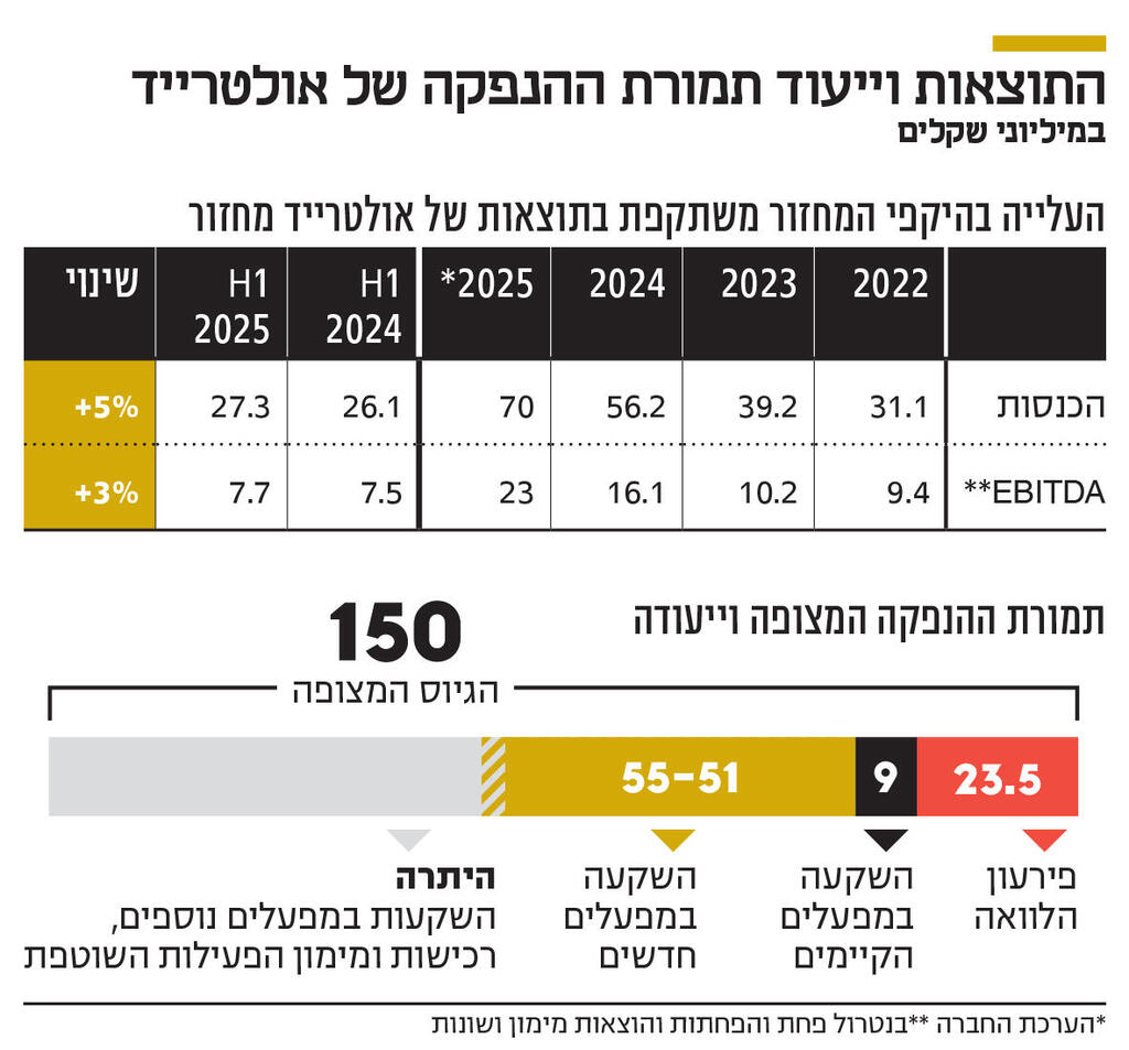 אינפו התוצאות וייעוד תמורת ההנפקה של אולטרייד