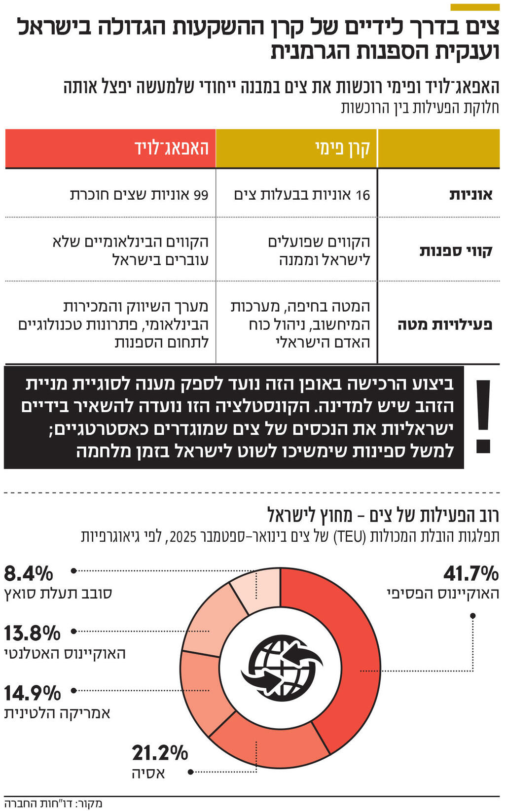 אינפו צים בדרך לידיים של קרן ההשקעות הגדולה בישראל וענקית הספנות הגרמנית