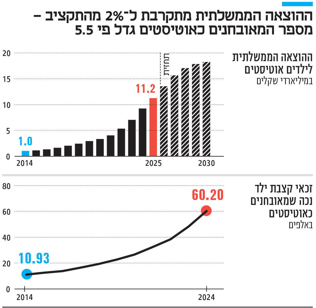 אינפו ההוצאה הממשלתית מתקרבת ל־ 2% מהתקציב