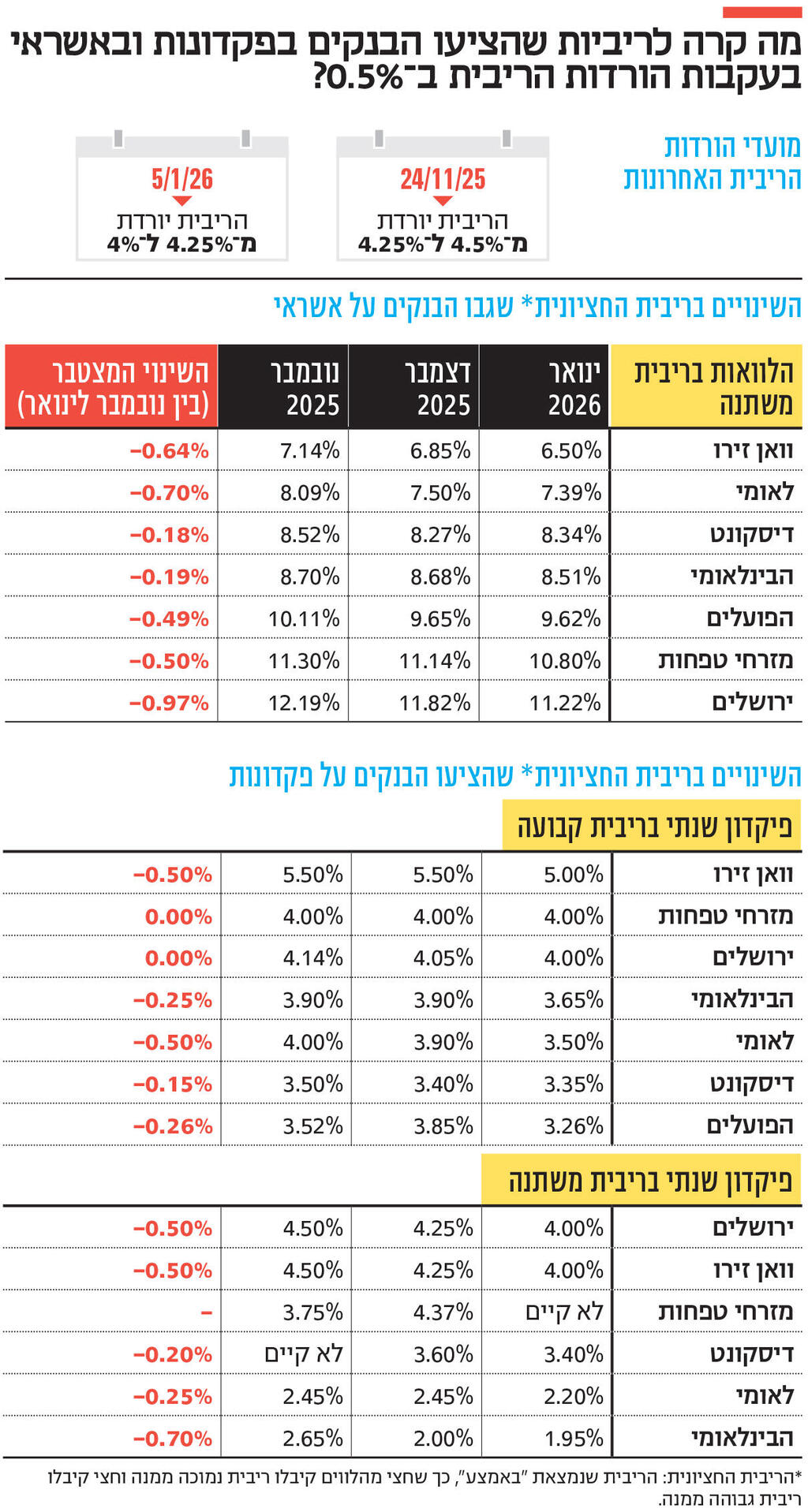 אינפו מה קרה לריביות שהציעו הבנקים בפקדונות ובאשראי בעקבות הורדות הריבית ב־ 0.5
