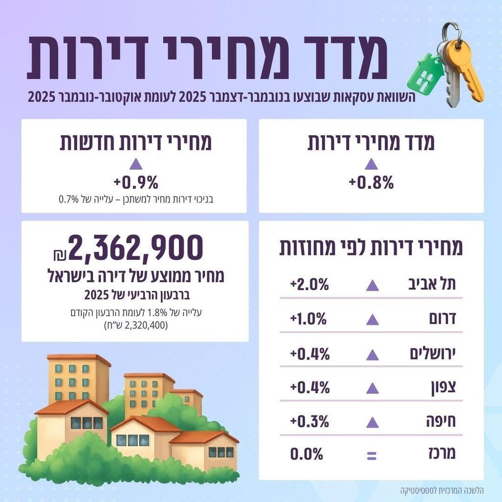 אינפו מדד מחירי הדירות נובמבר-דצמבר 2025