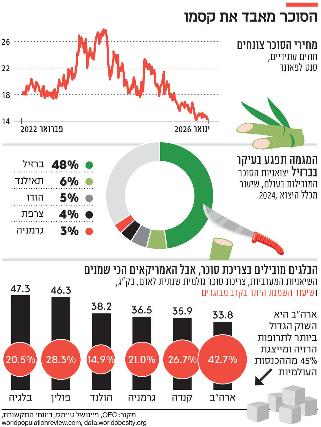 אינפו הסוכר מאבד את קסמו