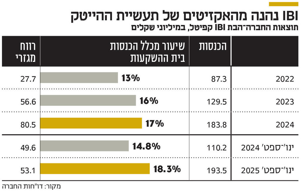 אינפו IBI נהנה מהאקזיטים של תעשיית ההייטק