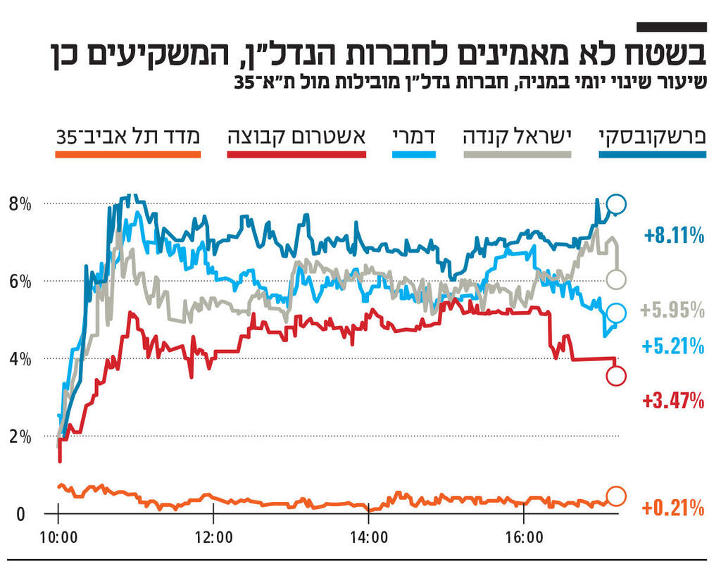 אינפו בשטח לא מאמינים לחברות הנדל"ן