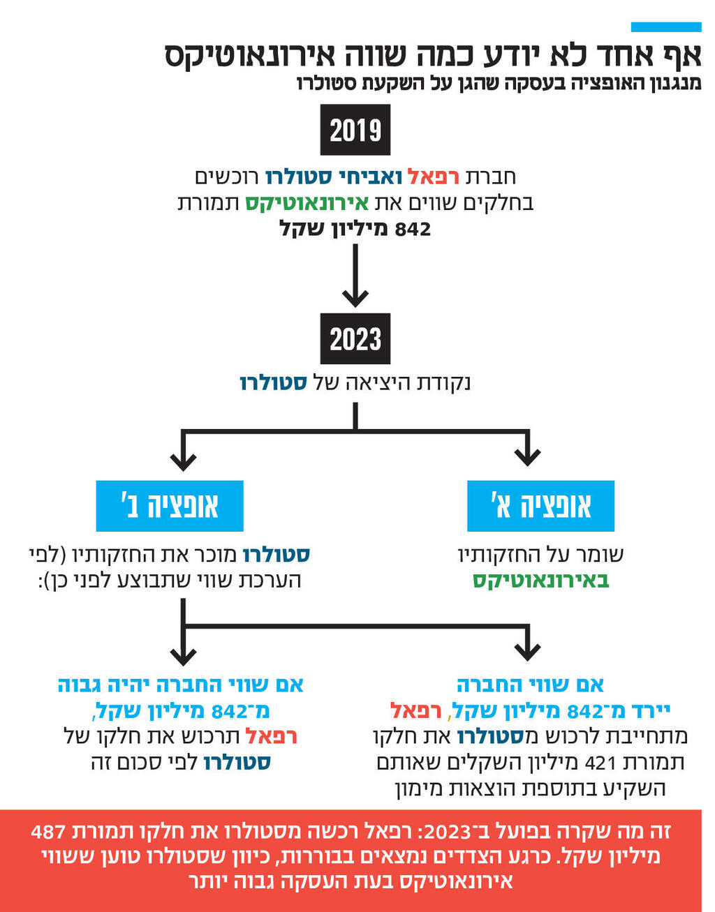 אינפו אף אחד לא יודע