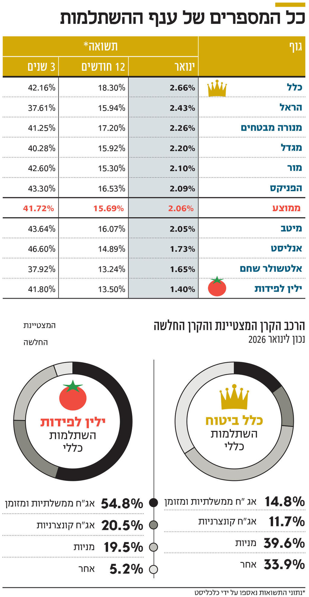אינפו כל המספרים של ענף ההשתלמות