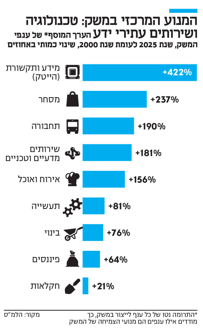 אינפו המנוע המרכזי