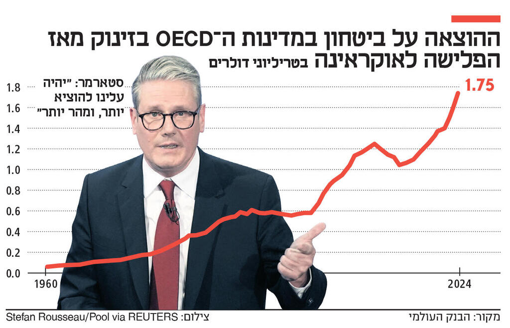 אינפו ההוצאה על ביטחון