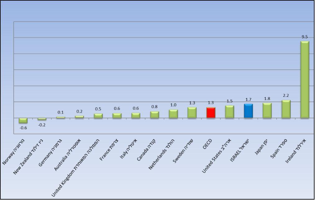 הצמיחה לנפש בישראל בשנת 2025 לעומת מדינות אחרות ב-OECD (נתונים: הלמ"ס) הצמיחה לנפש בישראל בשנת 2025 לעומת מדינות אחרות ב-OECD
