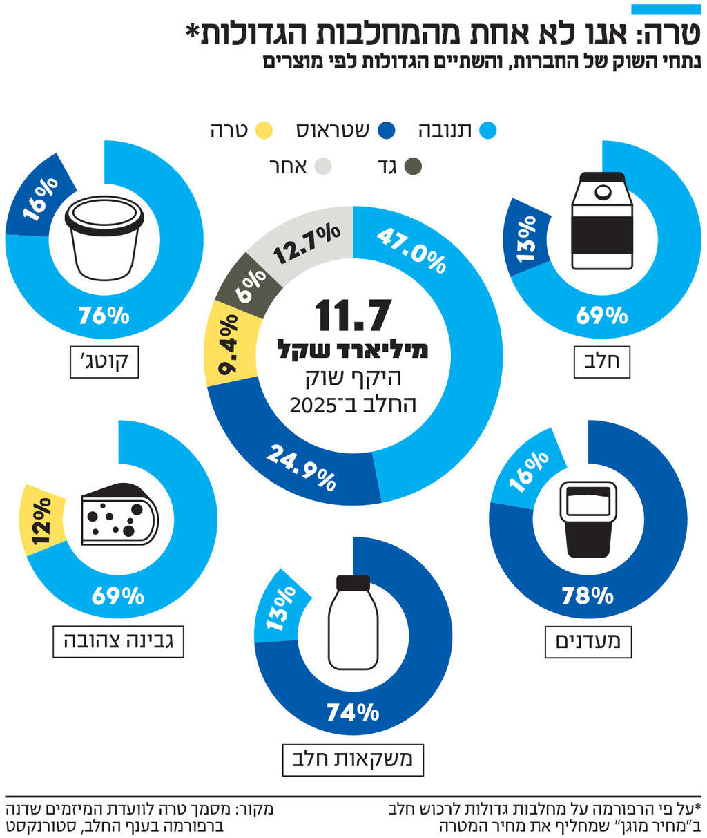 אינפו טרה: אנו לא אחת מהמחלבות הגדולות
