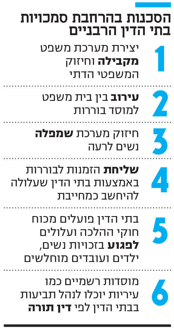 אינפו הסכנות בהרחבת סמכויות בתי הדין הרבניים