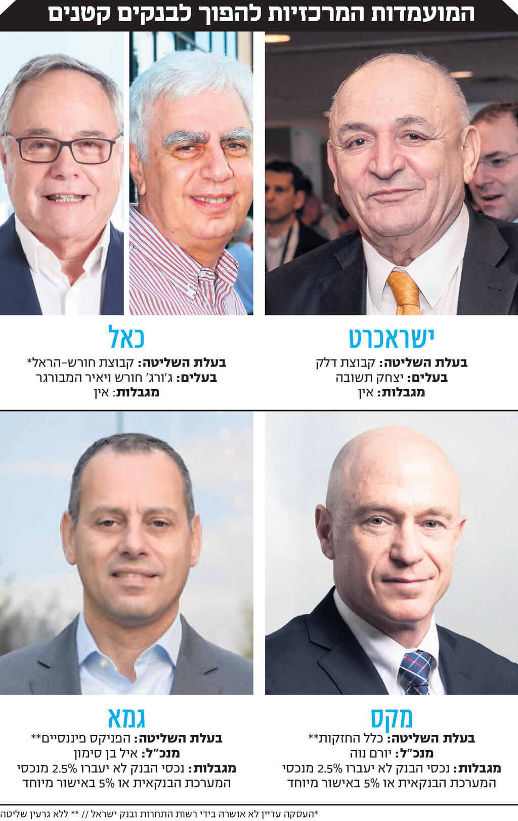 אינפו המועמדות המרכזיות להפוך לבנקים קטנים
