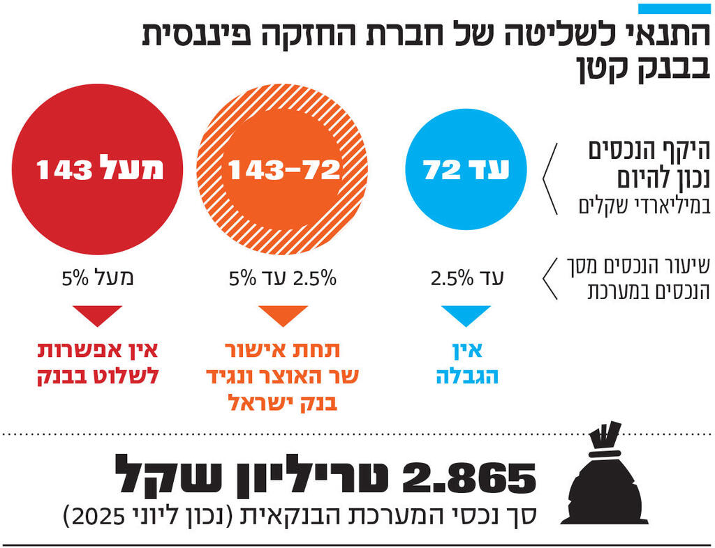 אינפו התנאי לשליטה של חברת החזקה פיננסית בבנק קטן