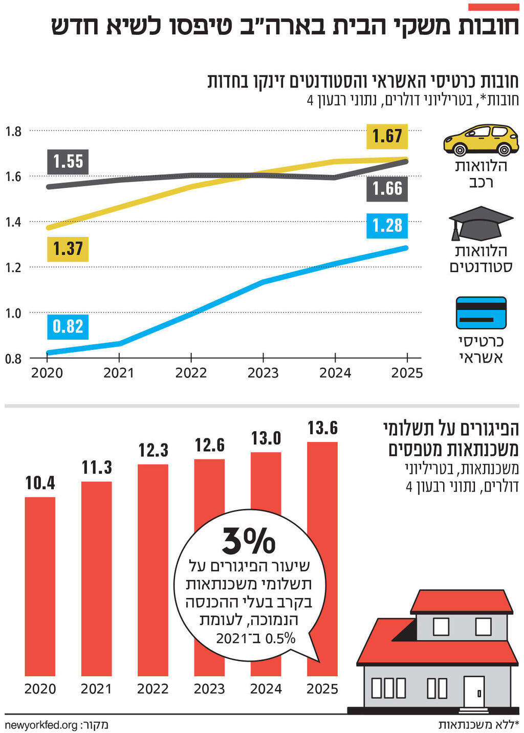 אינפו חובות משקי הבית בארה"ב טיפסו לשיא חדש