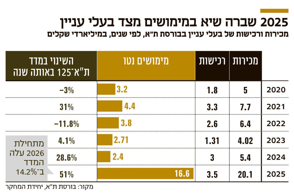 אינפו 2025 שברה שיא במימושים מצד בעלי עניין