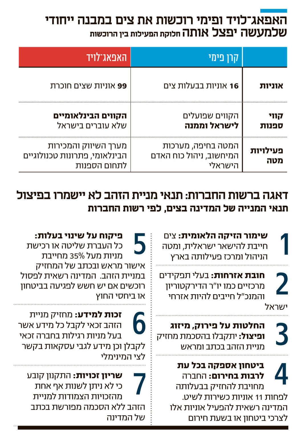 אינפו האפאג־לויד ופימי רוכשות את צים במבנה ייחודי