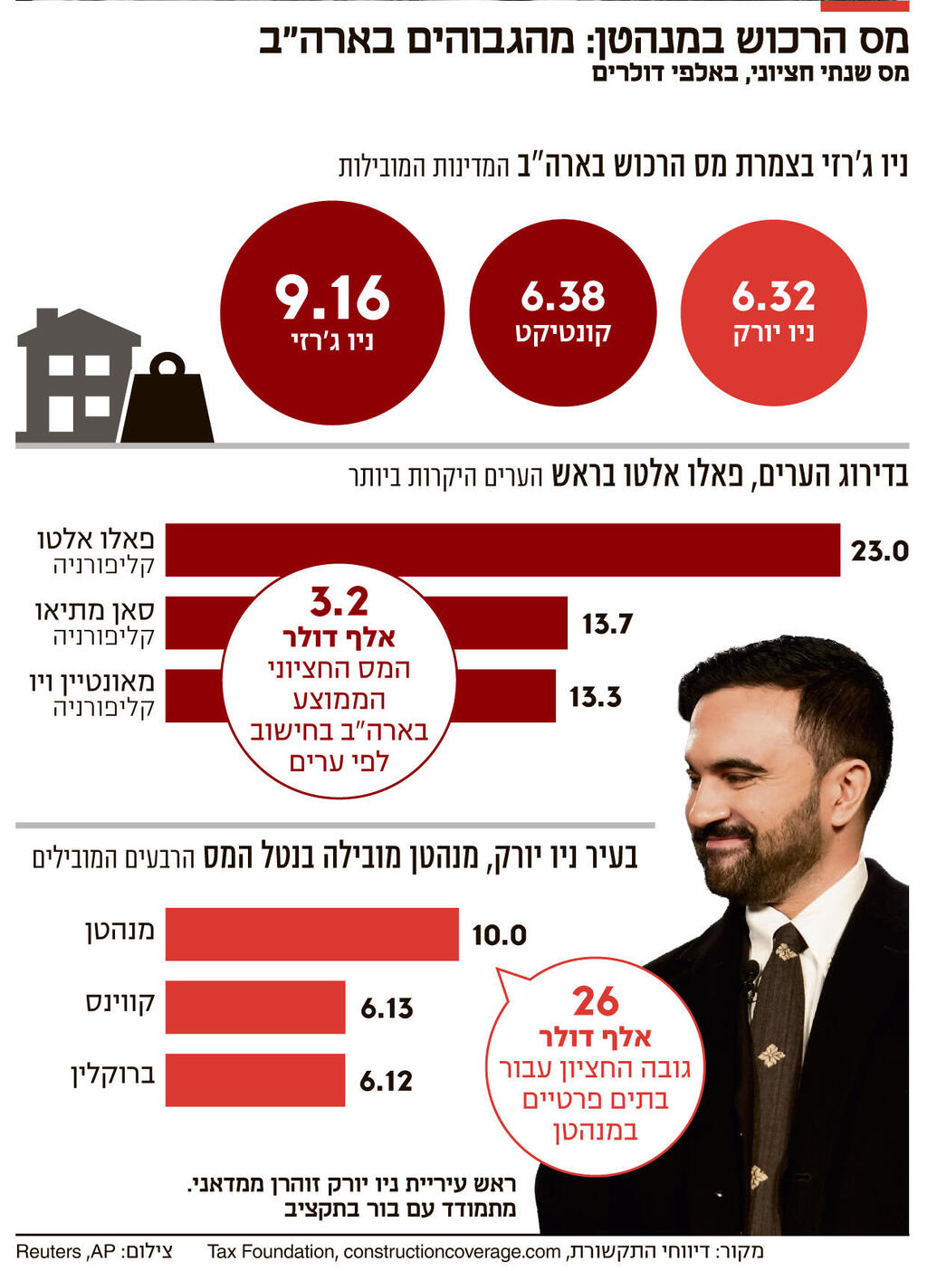 אינפו מס הרכוש במנהטן מהגבוהים בארה"ב 