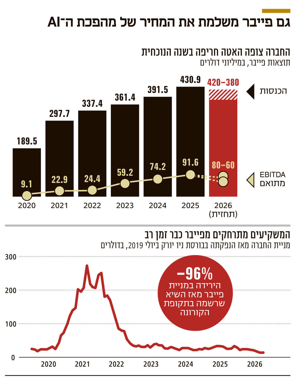 אינפו גם פייבר משלמת את המחיר של מהפכת ה־AI
