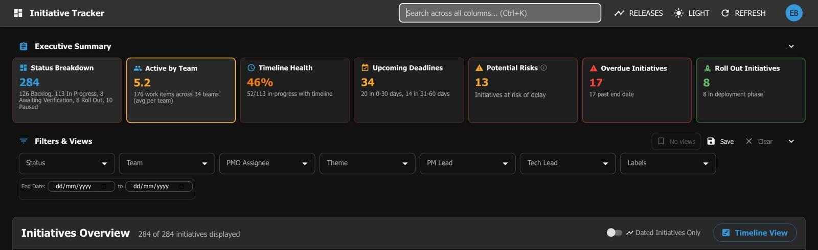 דאשבורד לניהול פרוייקטים שפותח ברדיס