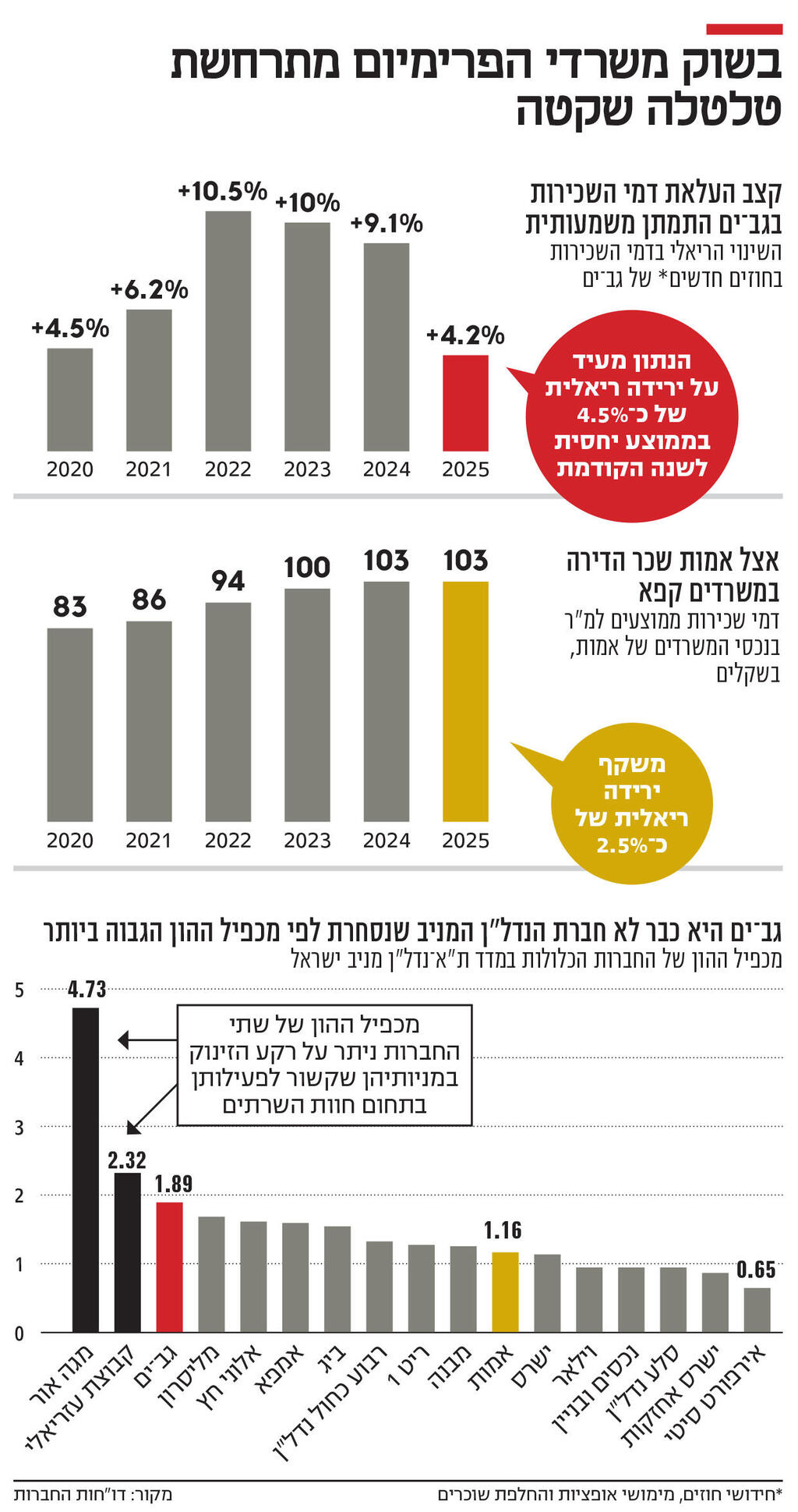 אינפו בשוק משרדי הפרימיום