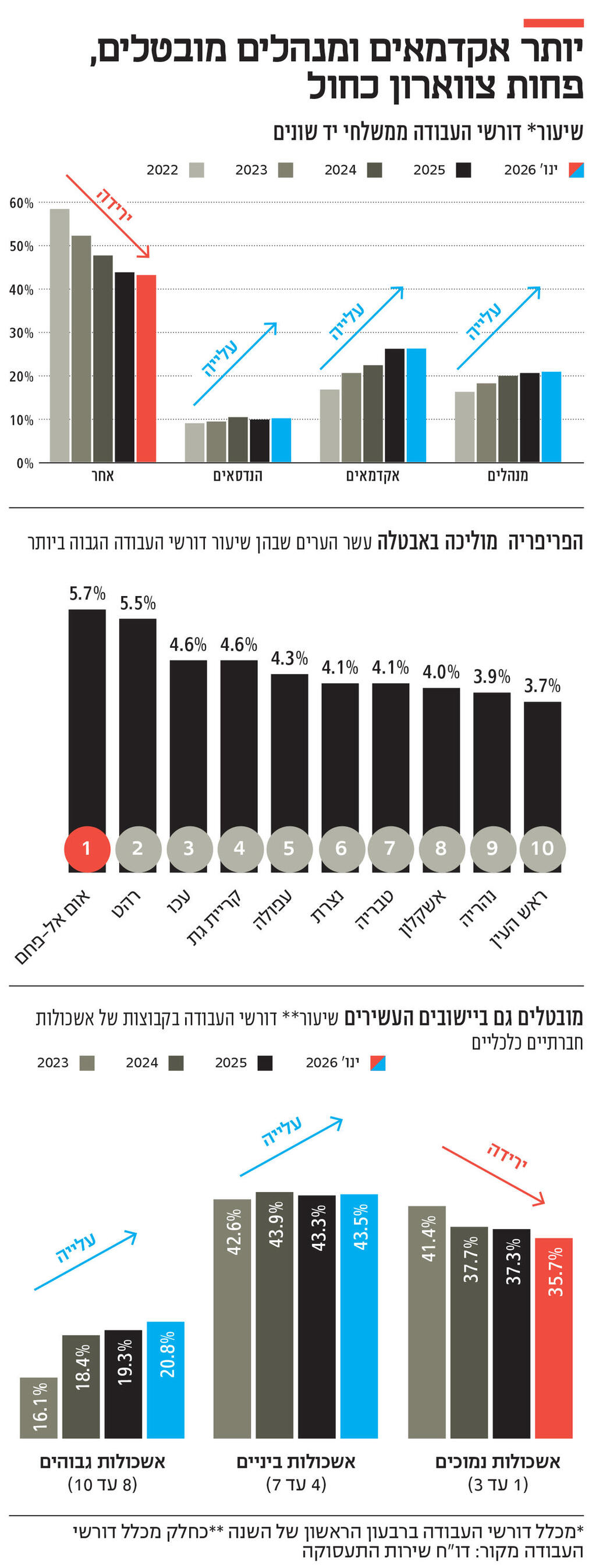 אינפו יותר אקדמאים ומנהלים מובטלים