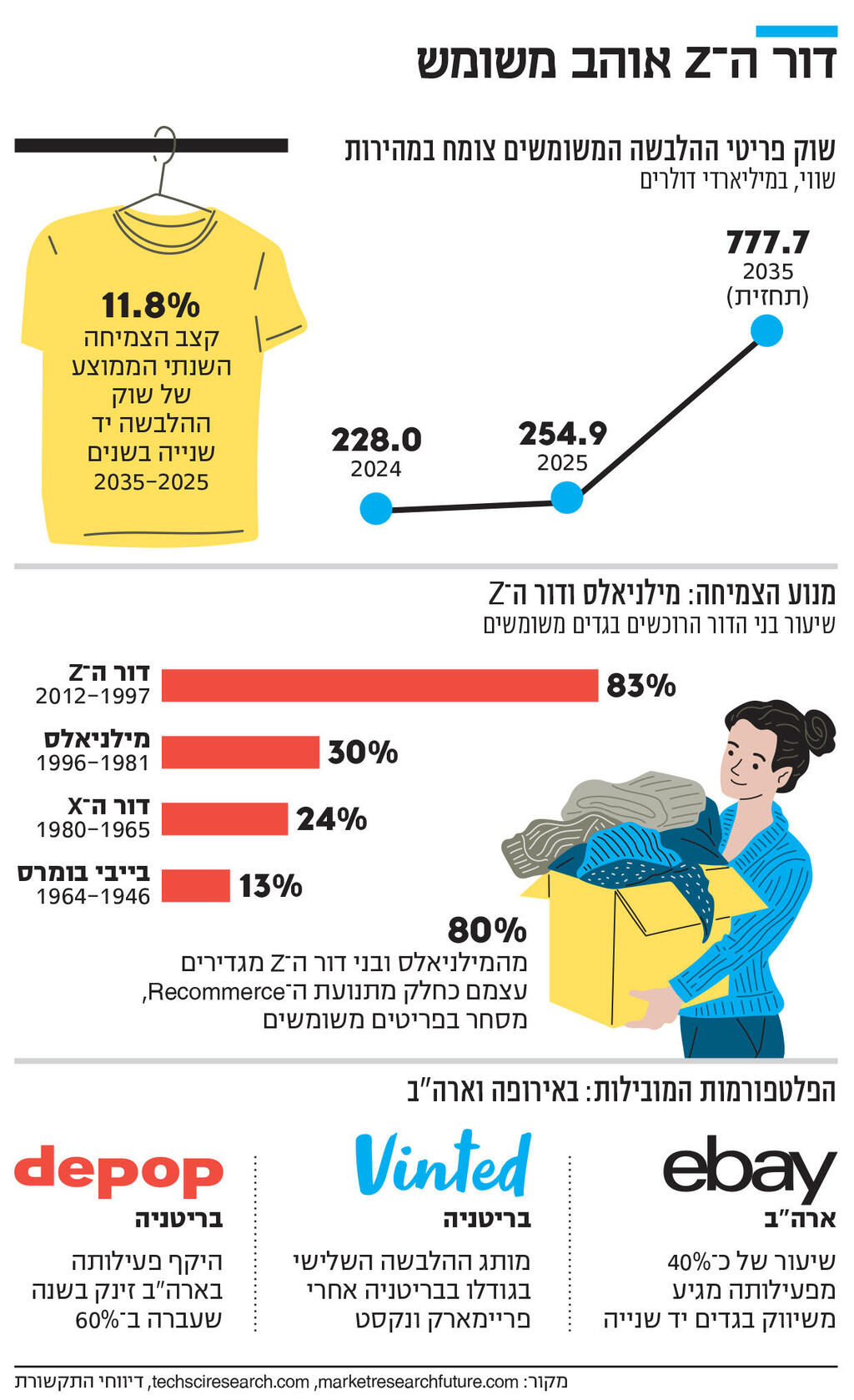 אינפו דור ה Z אוהב משומש