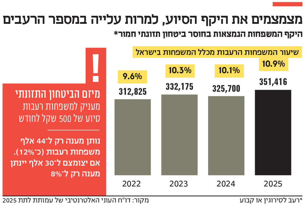 אינפו מצמצמים את היקף הסיוע, למרות עלייה במספר הרעבים