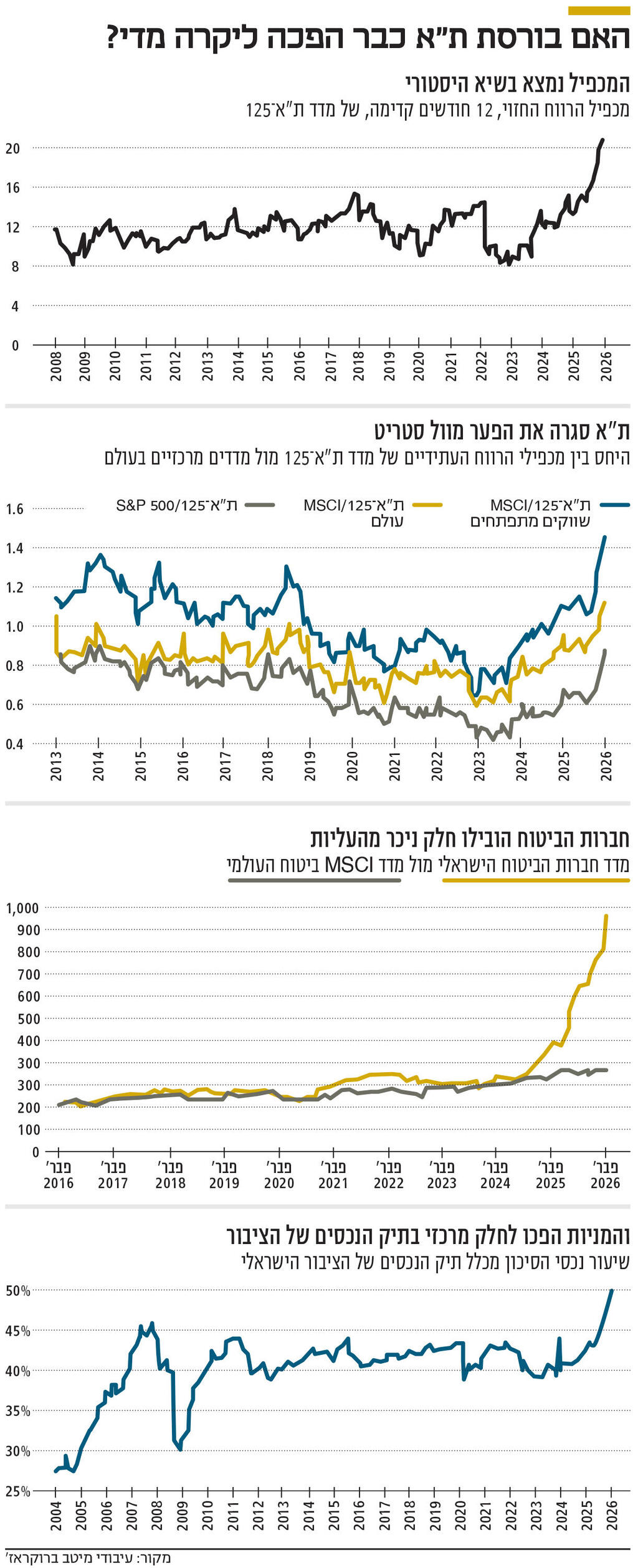 אינפו האם בורסת ת"א כבר הפכה ליקרה מדי
