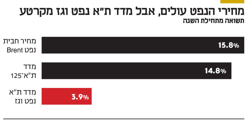 אינפו מחירי הנפט עולים