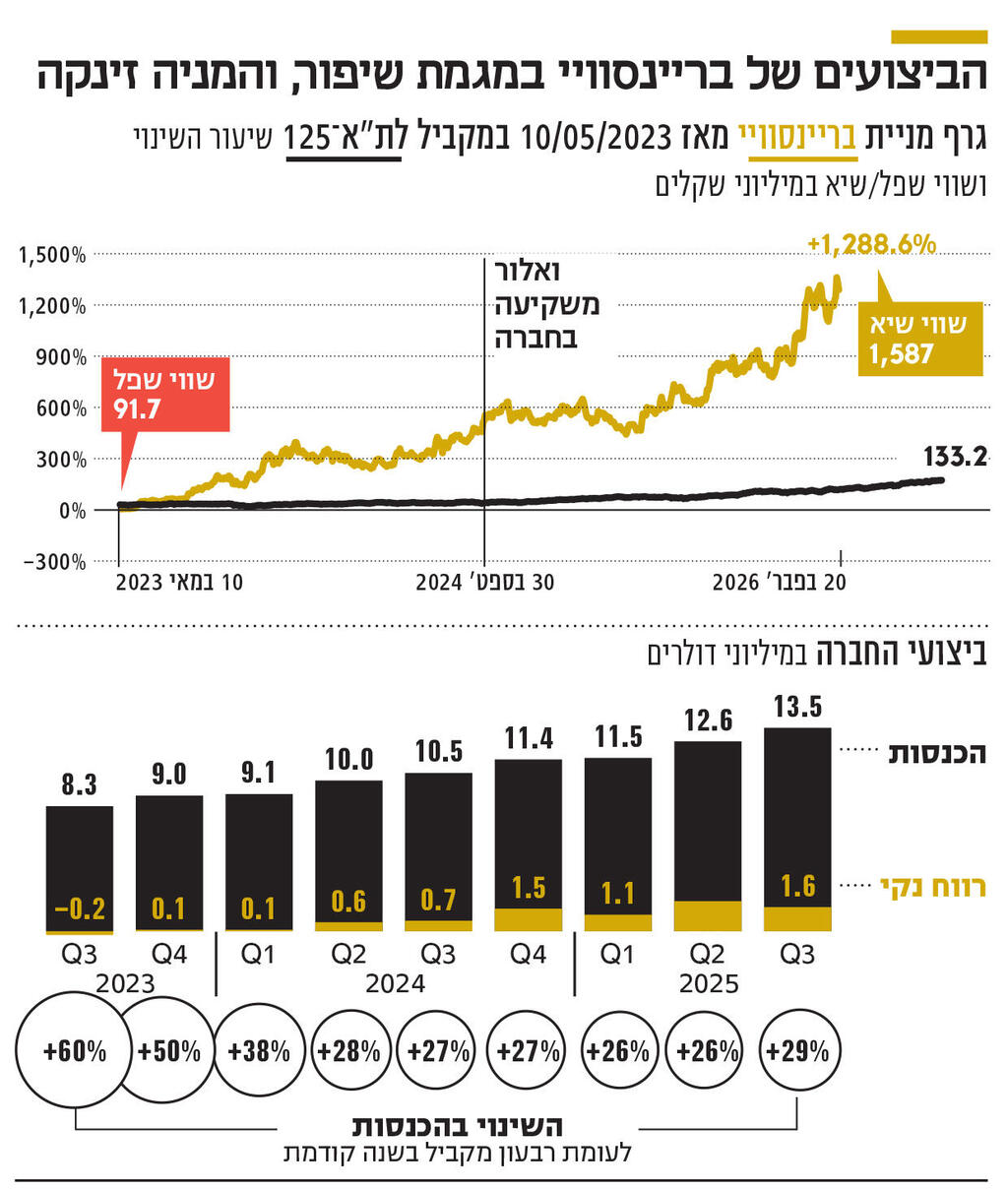 אינפו הביצועים של בריינסוויי