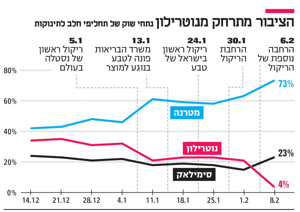 אינפו הציבור מתרחק מנוטרילון