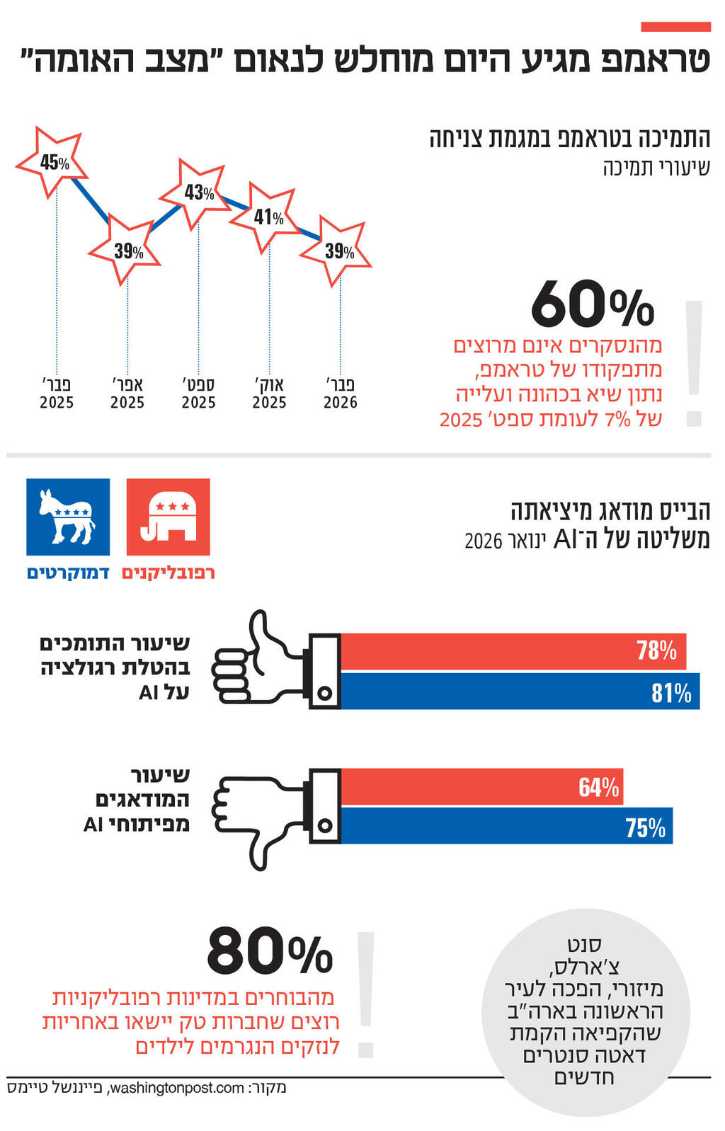 אינפו טראמפ מגיע היום מוחלש