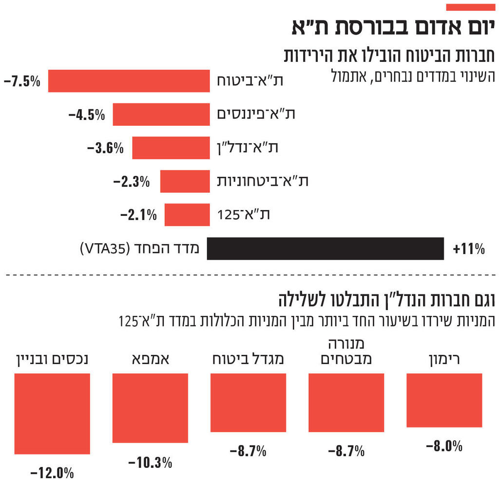 אינפו יום אדום בבורסת ת"א