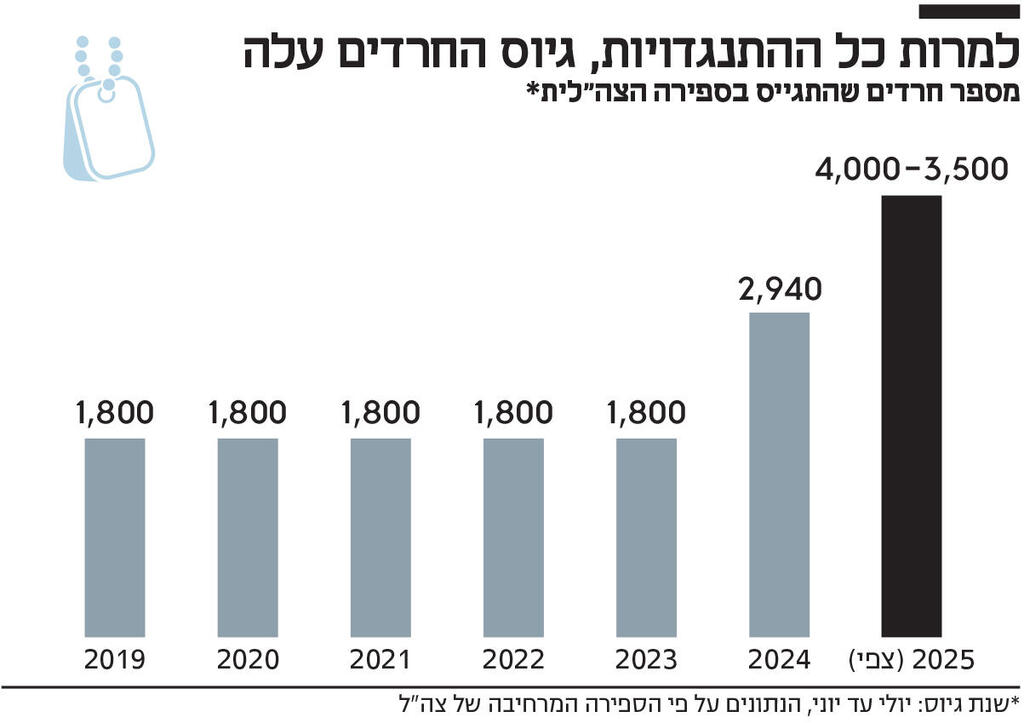 אינפו למרות כל ההתנגדויות, גיוס החרדים עלה