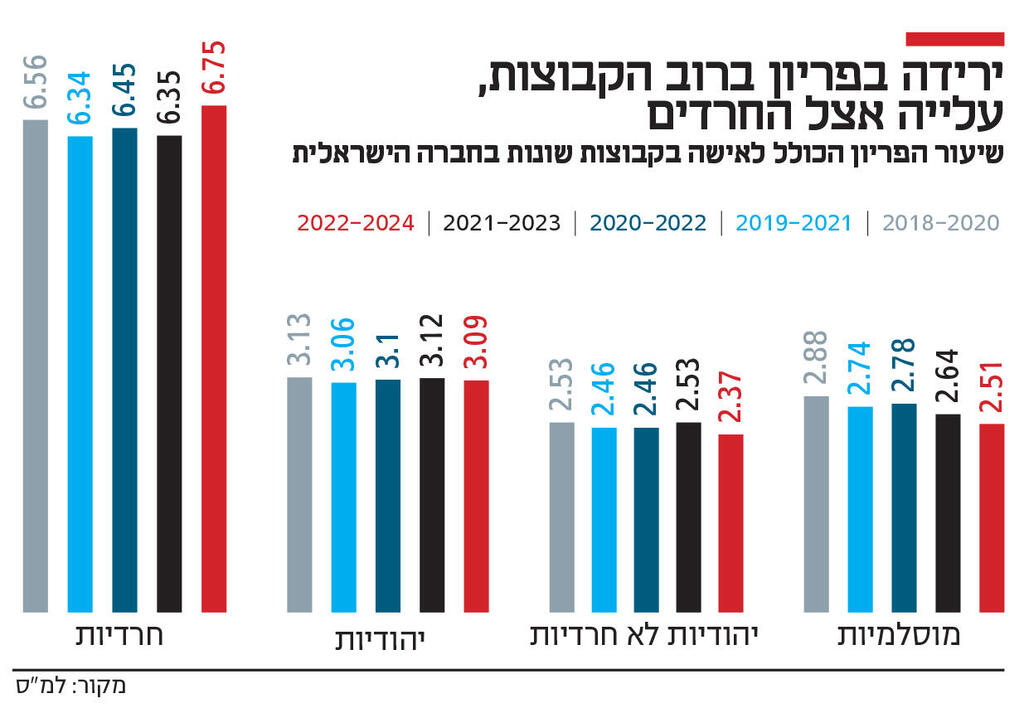 אינפו ירידה בפריון ברוב הקבוצות