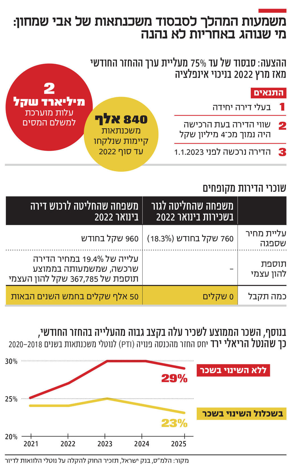 אינפו משמעות המהלך לסבסוד