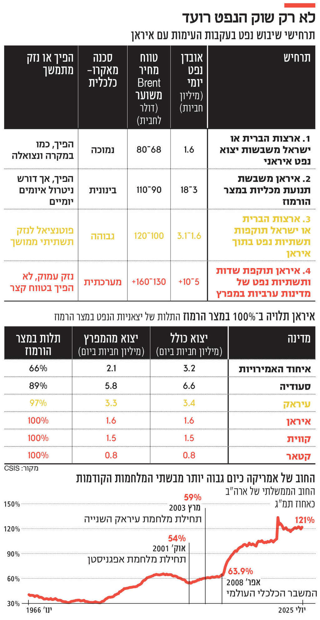 אינפו לא רק שוק הנפט רועד