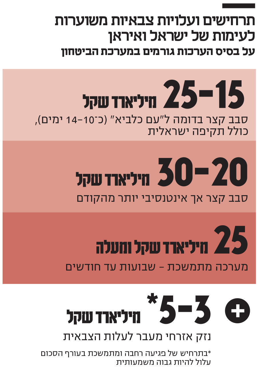 אינפו תרחישים ועלויות צבאיות משוערות לעימות של ישראל ואיראן